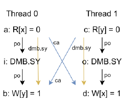 Meow: Memory Evaluation through Optimized Workloads